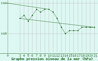 Courbe de la pression atmosphrique pour Bilogora