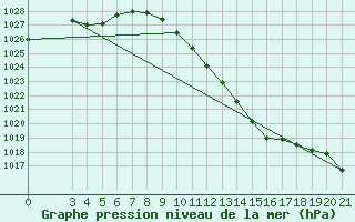 Courbe de la pression atmosphrique pour Gradiste