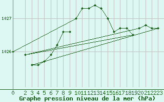 Courbe de la pression atmosphrique pour Isle Of Portland