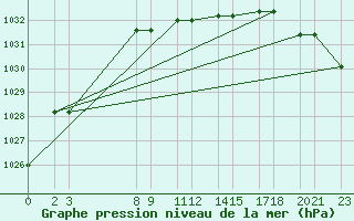 Courbe de la pression atmosphrique pour Niinisalo