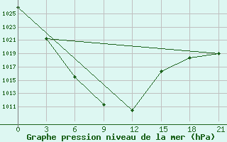 Courbe de la pression atmosphrique pour Gaiuut