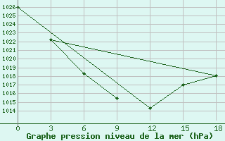 Courbe de la pression atmosphrique pour Uybat