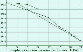 Courbe de la pression atmosphrique pour Reboly