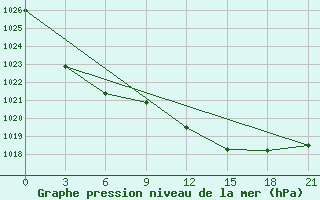 Courbe de la pression atmosphrique pour Nikel