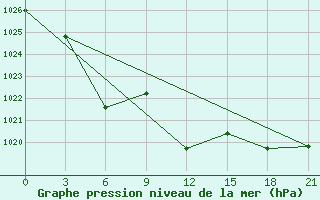 Courbe de la pression atmosphrique pour Aspindza