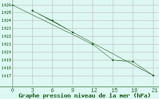 Courbe de la pression atmosphrique pour Shirokiy Priluk