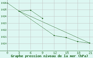 Courbe de la pression atmosphrique pour Gotnja