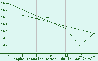 Courbe de la pression atmosphrique pour Mahdia