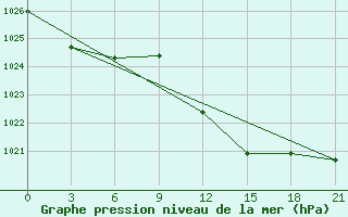 Courbe de la pression atmosphrique pour Monastir-Skanes