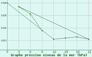 Courbe de la pression atmosphrique pour Penza