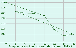 Courbe de la pression atmosphrique pour Alger Port