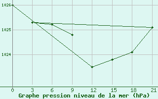 Courbe de la pression atmosphrique pour Sumy