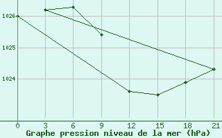 Courbe de la pression atmosphrique pour Krasnoslobodsk