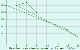 Courbe de la pression atmosphrique pour Taipak