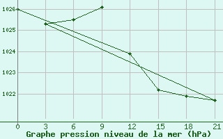 Courbe de la pression atmosphrique pour Monastir-Skanes