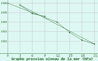 Courbe de la pression atmosphrique pour Krasno-Borsk