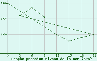 Courbe de la pression atmosphrique pour Niznij Novgorod