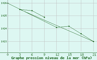 Courbe de la pression atmosphrique pour Izium