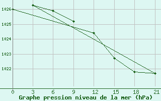 Courbe de la pression atmosphrique pour Kovda