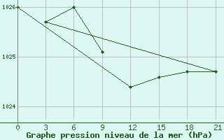 Courbe de la pression atmosphrique pour Komsomolski