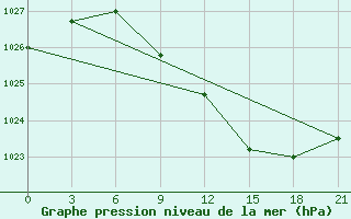 Courbe de la pression atmosphrique pour Polock