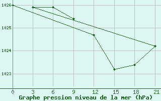 Courbe de la pression atmosphrique pour Pinsk