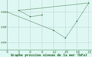 Courbe de la pression atmosphrique pour Segeza