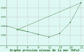 Courbe de la pression atmosphrique pour Uzlovaja