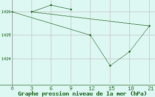 Courbe de la pression atmosphrique pour Gorki