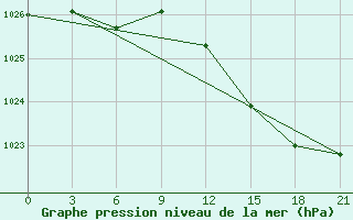 Courbe de la pression atmosphrique pour Liepaja