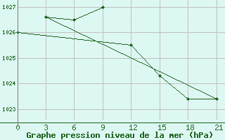 Courbe de la pression atmosphrique pour Pjalica