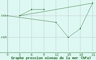 Courbe de la pression atmosphrique pour Liepaja