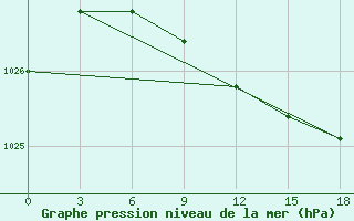 Courbe de la pression atmosphrique pour Okunev Nos