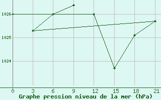 Courbe de la pression atmosphrique pour Timimoun