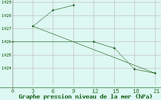 Courbe de la pression atmosphrique pour Kukes