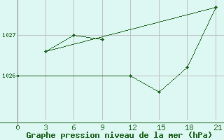 Courbe de la pression atmosphrique pour Mar