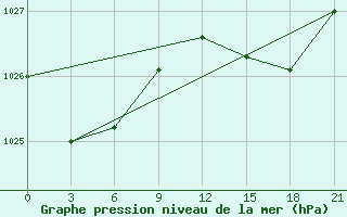 Courbe de la pression atmosphrique pour Monte Real