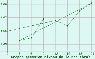 Courbe de la pression atmosphrique pour Alger Port