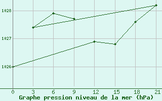 Courbe de la pression atmosphrique pour Malojaroslavec