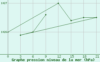 Courbe de la pression atmosphrique pour Gorki