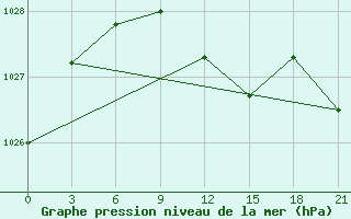 Courbe de la pression atmosphrique pour Taganrog