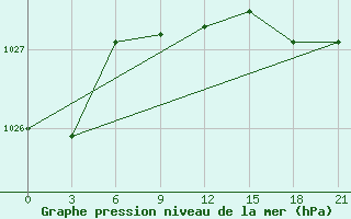 Courbe de la pression atmosphrique pour Ozinki