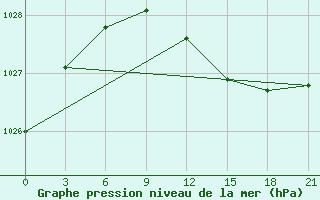 Courbe de la pression atmosphrique pour Kandalaksa