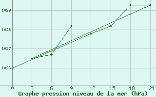 Courbe de la pression atmosphrique pour Razgrad