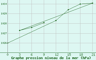 Courbe de la pression atmosphrique pour Maksimkin Jar