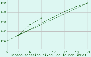 Courbe de la pression atmosphrique pour Moskva