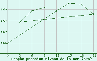 Courbe de la pression atmosphrique pour Askino