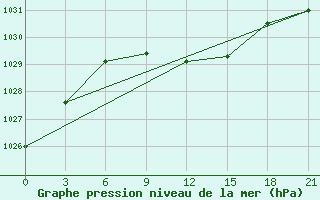 Courbe de la pression atmosphrique pour Malojaroslavec