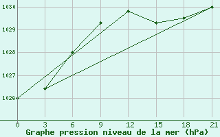 Courbe de la pression atmosphrique pour San Sebastian / Igueldo