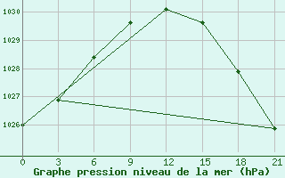 Courbe de la pression atmosphrique pour Onega